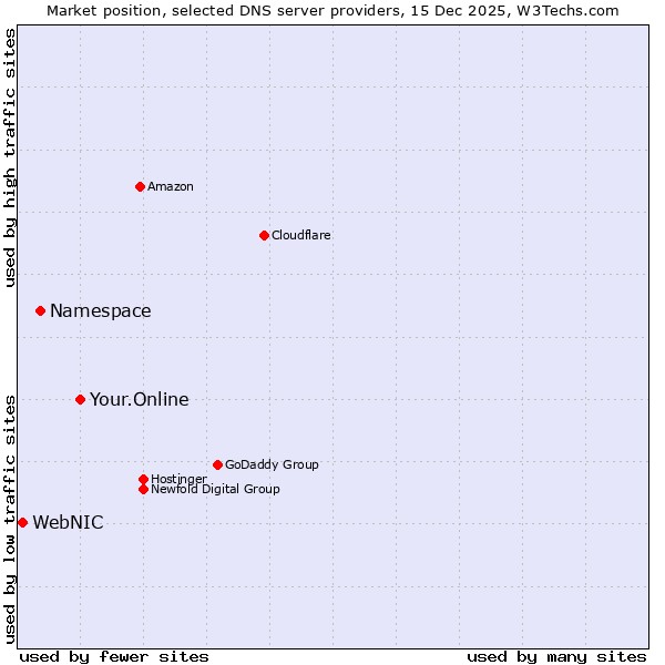 Market position of Your.Online vs. Namespace vs. WebNIC