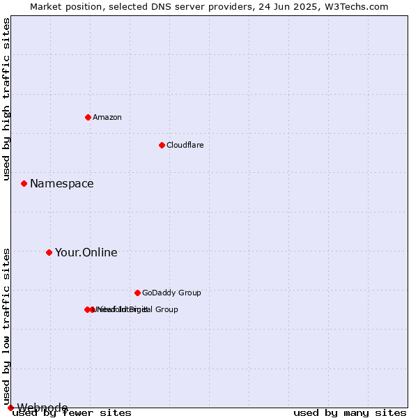 Market position of Your.Online vs. Namespace vs. Webnode