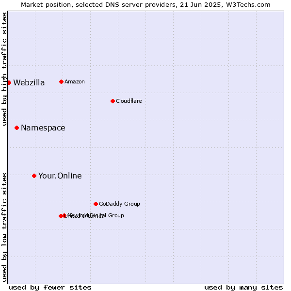 Market position of Your.Online vs. Namespace vs. Webzilla