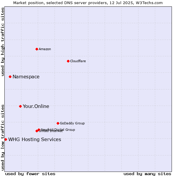 Market position of Your.Online vs. Namespace vs. WHG Hosting Services