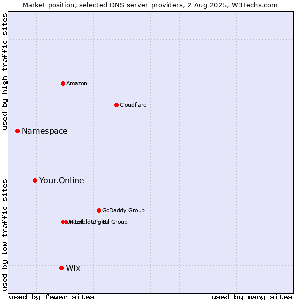 Market position of Wix vs. Your.Online vs. Namespace