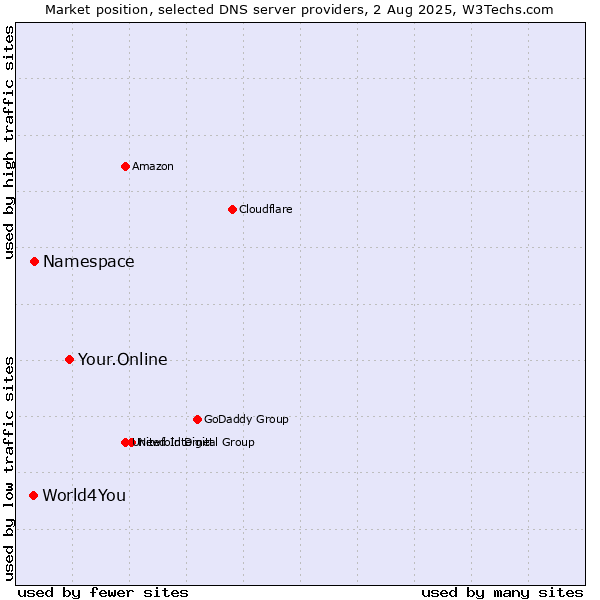 Market position of Your.Online vs. Namespace vs. World4You