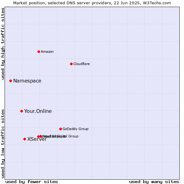 Market position of XServer vs. Your.Online vs. Namespace