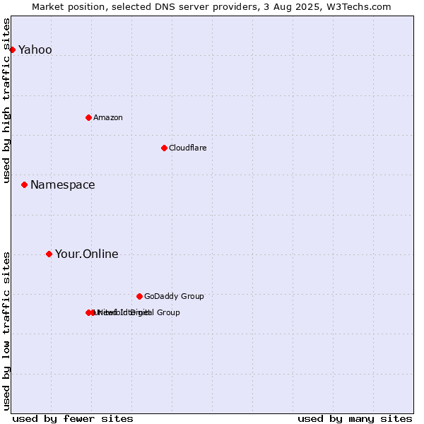 Market position of Your.Online vs. Namespace vs. Yahoo
