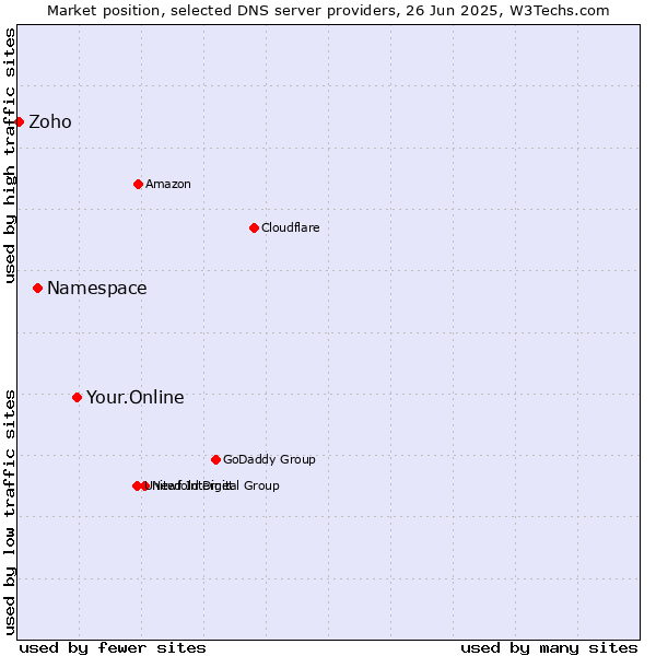 Market position of Your.Online vs. Namespace vs. Zoho