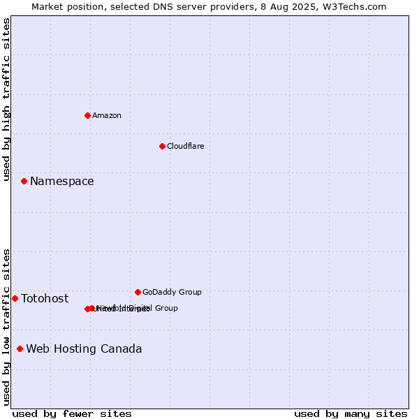 Market position of Namespace vs. Web Hosting Canada vs. Totohost