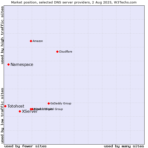 Market position of XServer vs. Namespace vs. Totohost