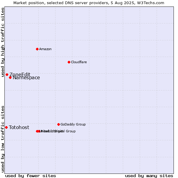 Market position of Namespace vs. ZoneEdit vs. Totohost