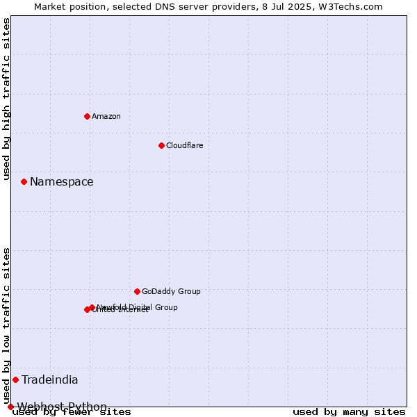 Market position of Namespace vs. Tradeindia vs. Webhost Python
