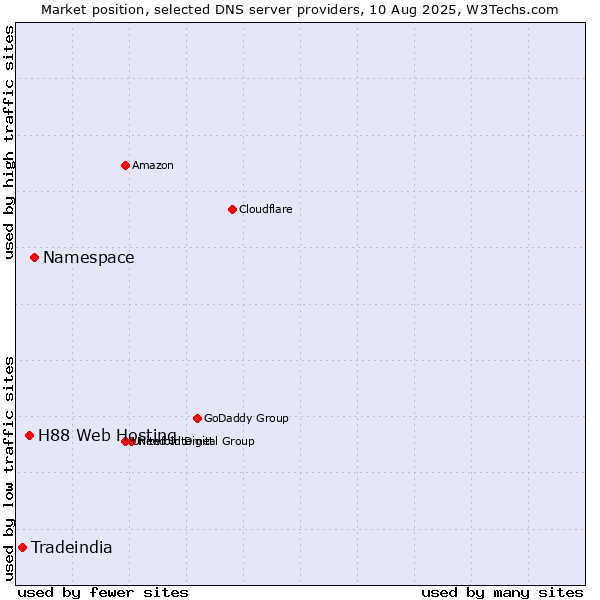 Market position of Namespace vs. H88 Web Hosting vs. Tradeindia