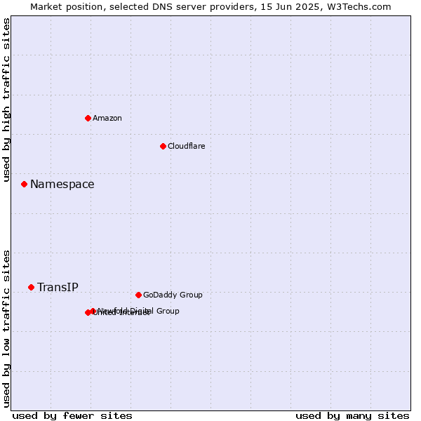 Market position of TransIP vs. Namespace