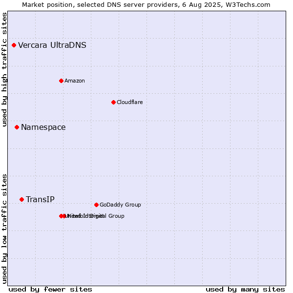 Market position of TransIP vs. Namespace vs. Vercara UltraDNS