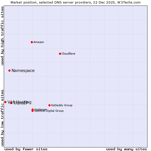 Market position of TransIP vs. Namespace vs. Váš Hosting