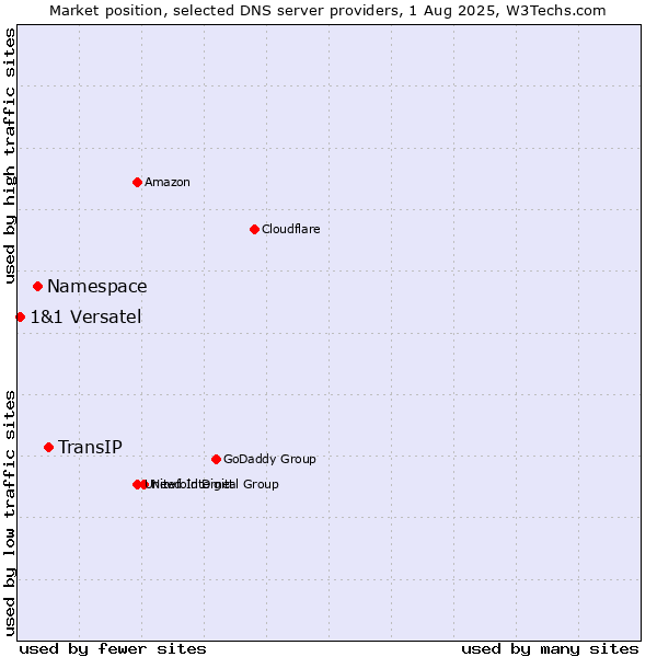 Market position of TransIP vs. Namespace vs. 1&1 Versatel