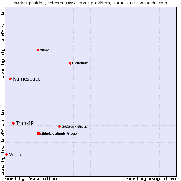 Market position of TransIP vs. Namespace vs. Vigbo