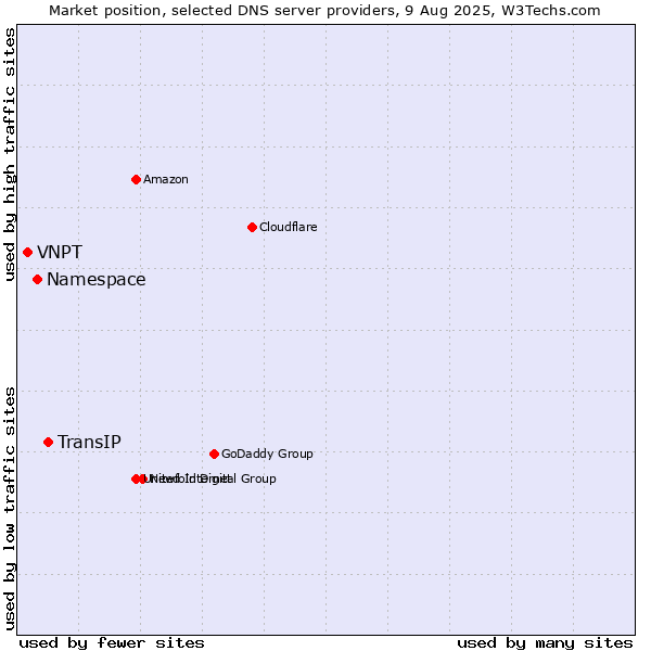 Market position of TransIP vs. Namespace vs. VNPT