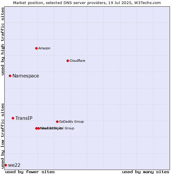 Market position of TransIP vs. Namespace vs. we22