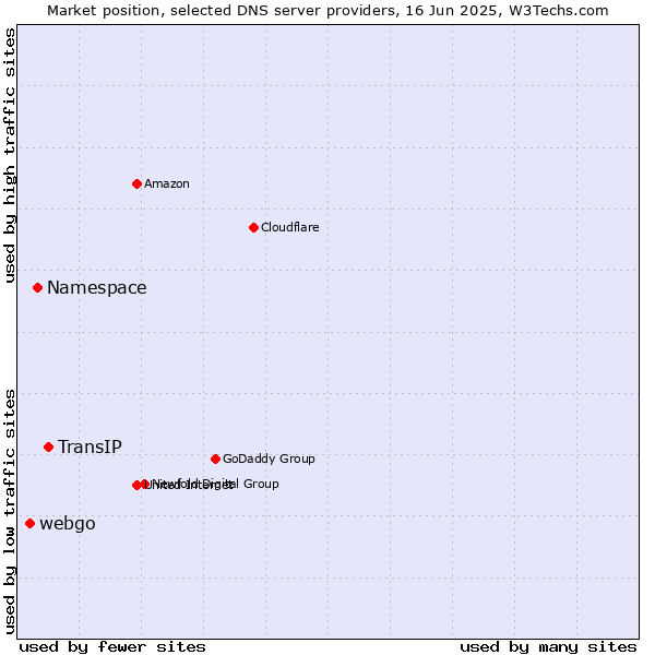 Market position of TransIP vs. Namespace vs. webgo