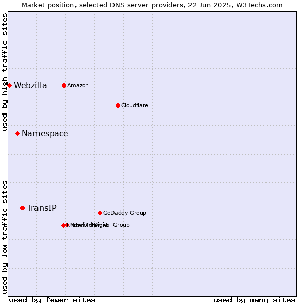 Market position of TransIP vs. Namespace vs. Webzilla