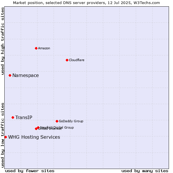 Market position of TransIP vs. Namespace vs. WHG Hosting Services