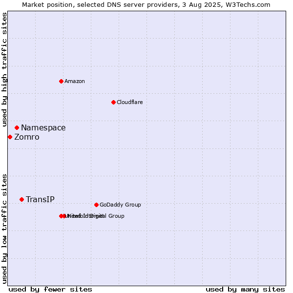 Market position of TransIP vs. Namespace vs. Zomro