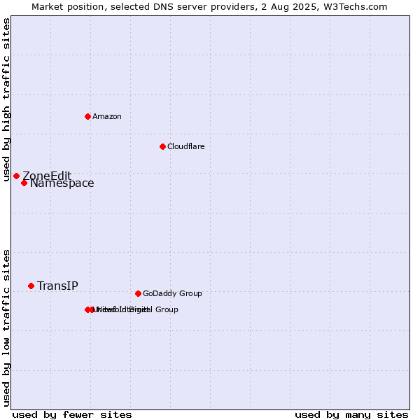 Market position of TransIP vs. Namespace vs. ZoneEdit