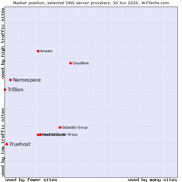Market position of Namespace vs. Truehost vs. Trillion