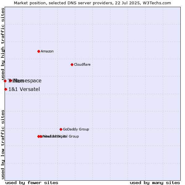 Market position of Namespace vs. 1&1 Versatel vs. Trillion