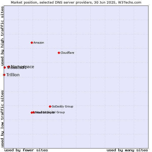 Market position of Namespace vs. Visualsoft vs. Trillion