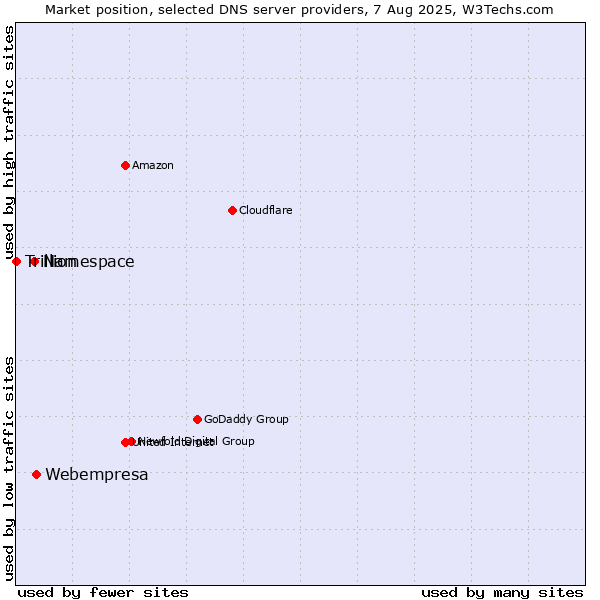 Market position of Webempresa vs. Namespace vs. Trillion