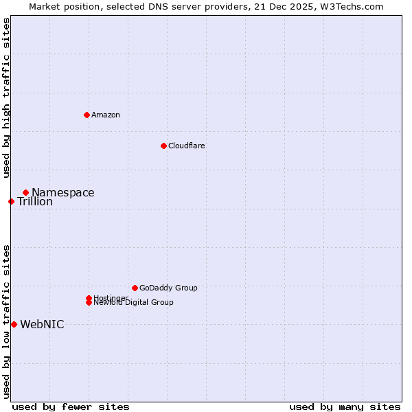 Market position of Namespace vs. WebNIC vs. Trillion