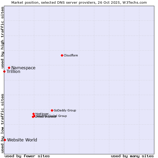 Market position of Namespace vs. Website World vs. Trillion