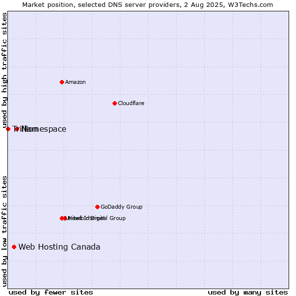 Market position of Namespace vs. Web Hosting Canada vs. Trillion