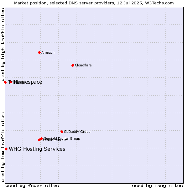 Market position of Namespace vs. WHG Hosting Services vs. Trillion