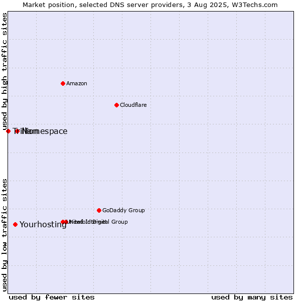 Market position of Namespace vs. Yourhosting vs. Trillion
