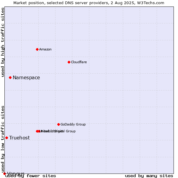 Market position of Namespace vs. Truehost vs. Vangus
