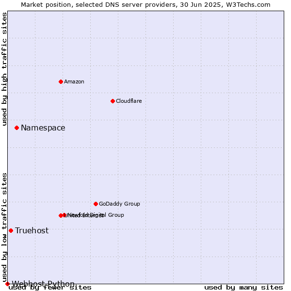 Market position of Namespace vs. Truehost vs. Webhost Python