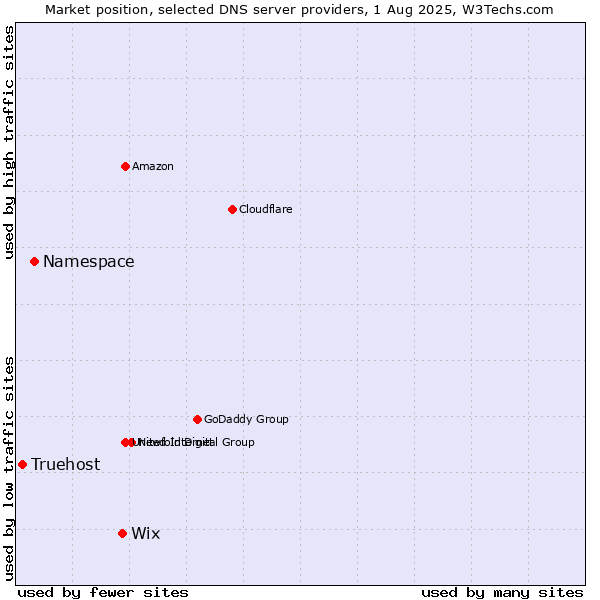 Market position of Wix vs. Namespace vs. Truehost