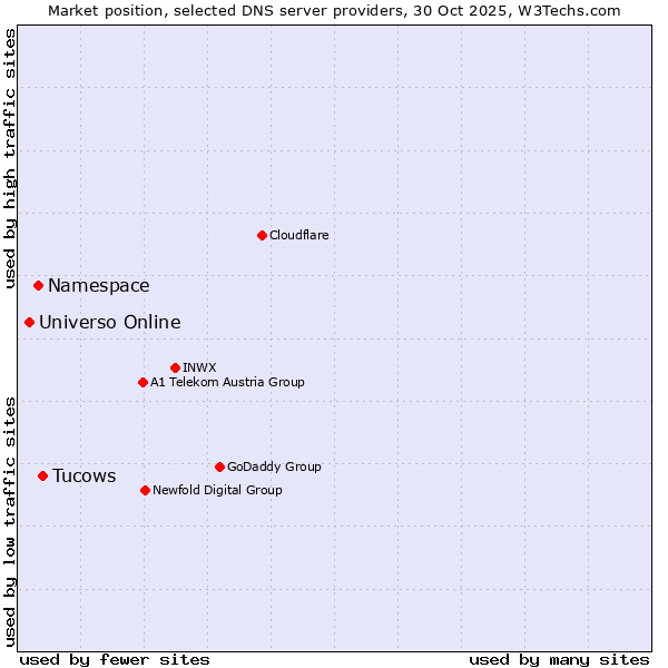 Market position of Tucows vs. Namespace vs. Universo Online