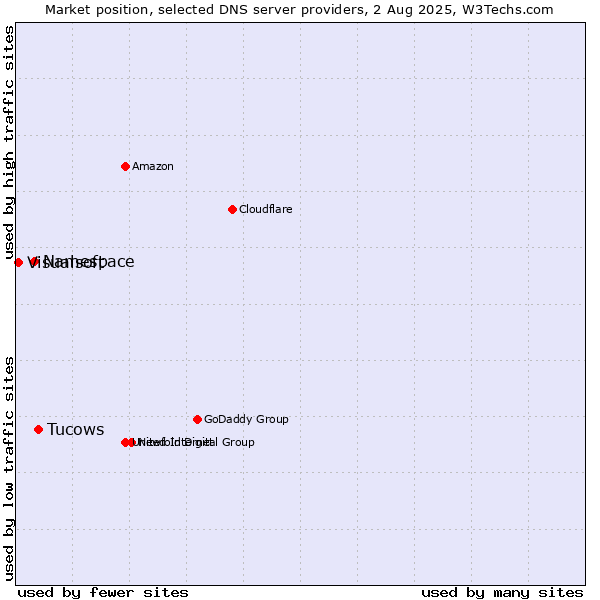 Market position of Tucows vs. Namespace vs. Visualsoft