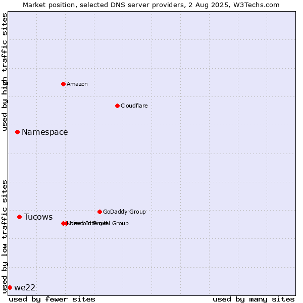 Market position of Tucows vs. Namespace vs. we22