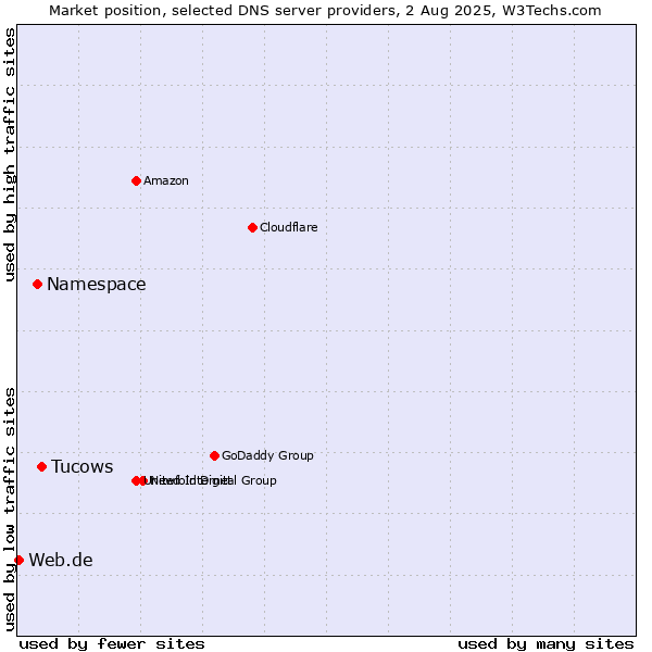 Market position of Tucows vs. Namespace vs. Web.de