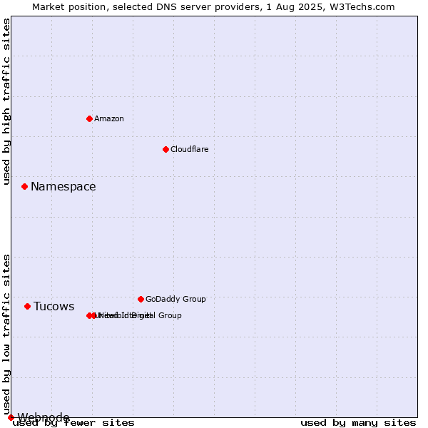 Market position of Tucows vs. Namespace vs. Webnode