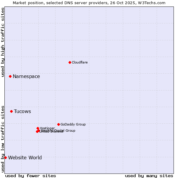 Market position of Tucows vs. Namespace vs. Website World