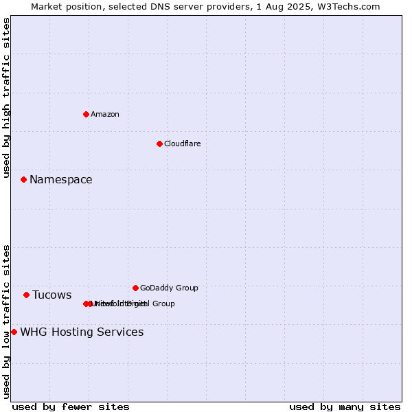 Market position of Tucows vs. Namespace vs. WHG Hosting Services