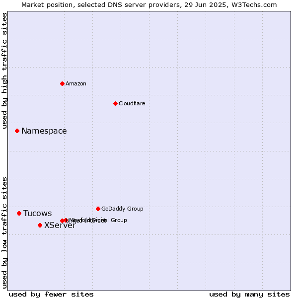 Market position of XServer vs. Tucows vs. Namespace