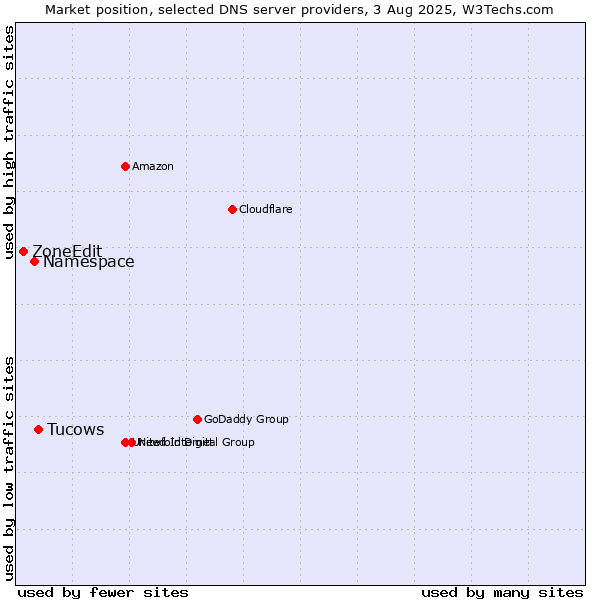 Market position of Tucows vs. Namespace vs. ZoneEdit