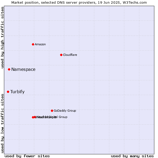 Market position of Namespace vs. Turbify