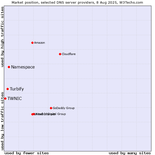 Market position of Namespace vs. Turbify vs. TWNIC