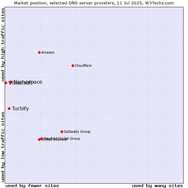 Market position of Namespace vs. Turbify vs. Visualsoft